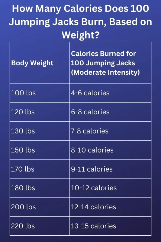 how many calories does 100 jumping jacks burn based on weight